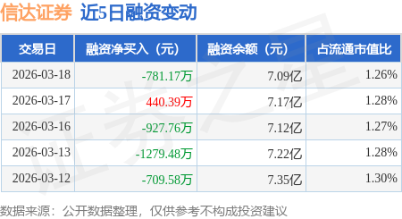 信达证券：3月18日融券卖出2300股，融资融券余额7.1亿元