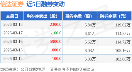 信达证券：3月18日融券卖出2300股，融资融券余额7.1亿元