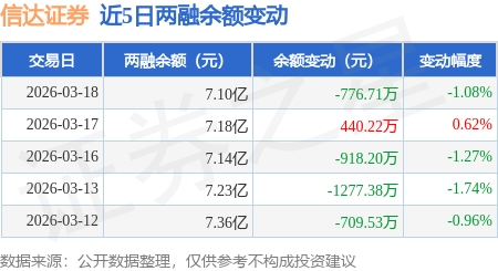 信达证券：3月18日融券卖出2300股，融资融券余额7.1亿元