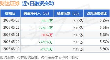 财达证券：5月25日融券卖出1.88万股，融资融券余额7.1亿元