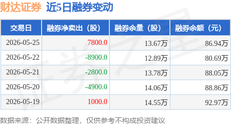 财达证券：5月25日融券卖出1.88万股，融资融券余额7.1亿元