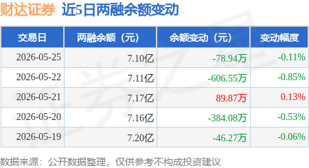 财达证券：5月25日融券卖出1.88万股，融资融券余额7.1亿元