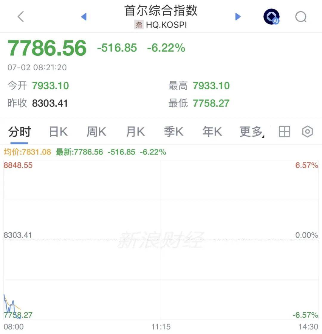 全线跳水！韩国股市，跌到熔断！存储巨头，集体大跌