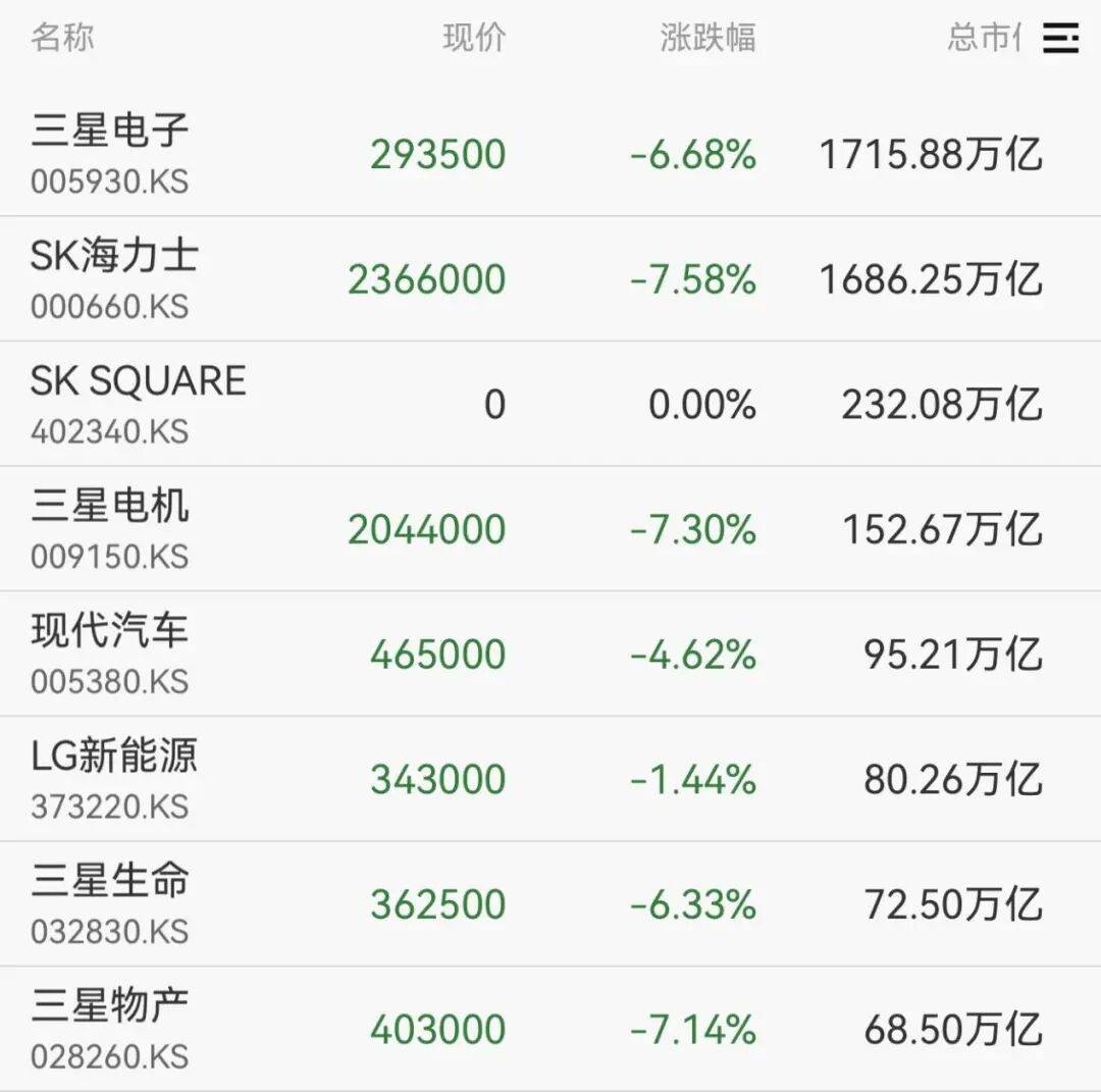 全线跳水！韩国股市，跌到熔断！存储巨头，集体大跌