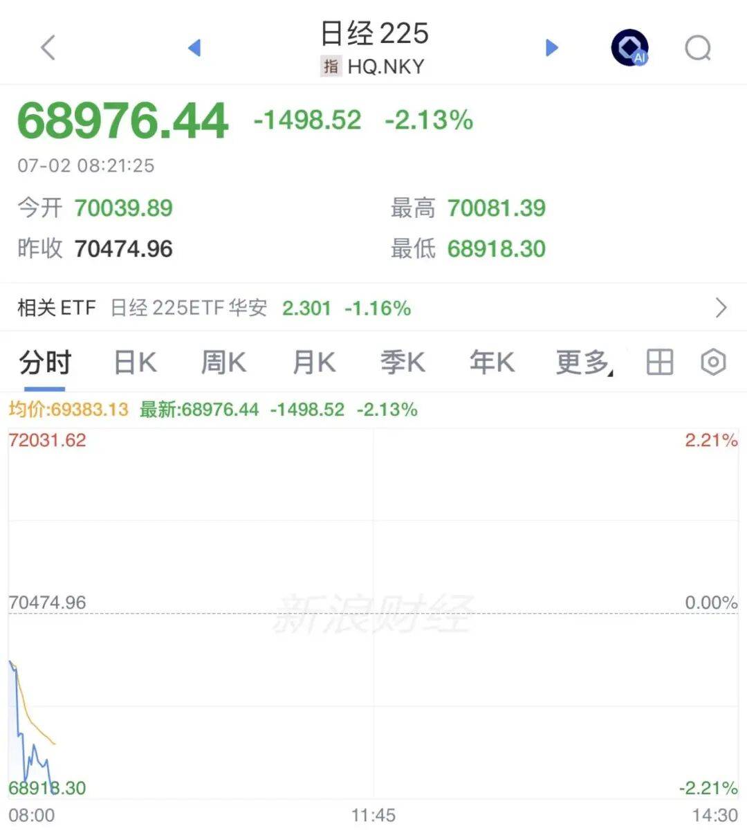 全线跳水！韩国股市，跌到熔断！存储巨头，集体大跌