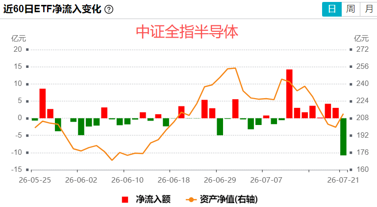 不止散户在跑，基金经理也开始卖半导体了...