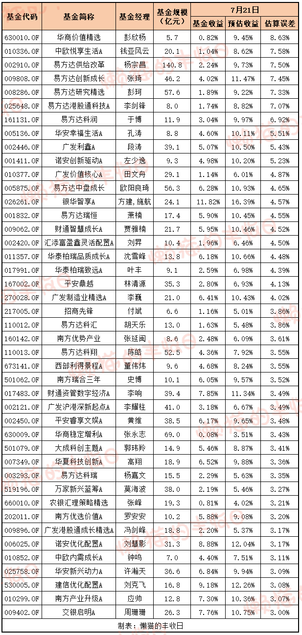 不止散户在跑，基金经理也开始卖半导体了...