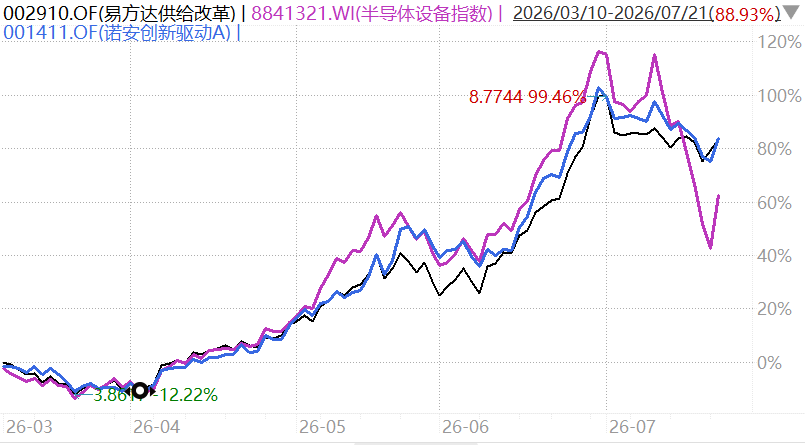 不止散户在跑，基金经理也开始卖半导体了...