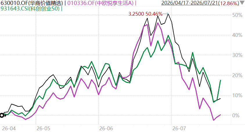 不止散户在跑，基金经理也开始卖半导体了...
