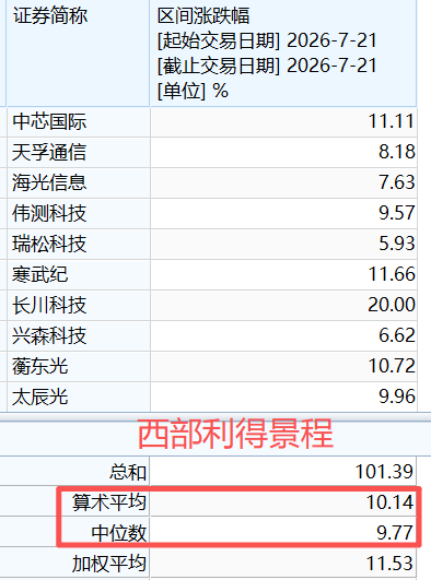 不止散户在跑，基金经理也开始卖半导体了...