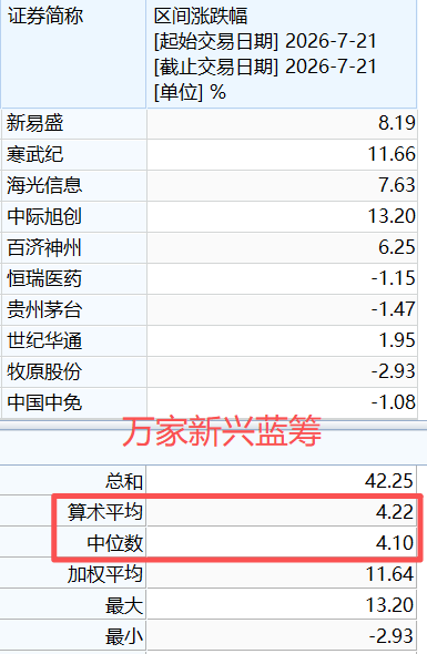 不止散户在跑，基金经理也开始卖半导体了...