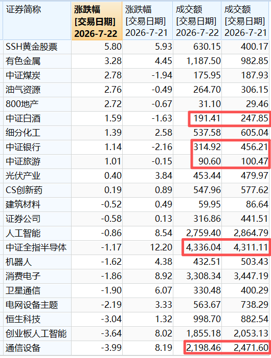 不止散户在跑，基金经理也开始卖半导体了...