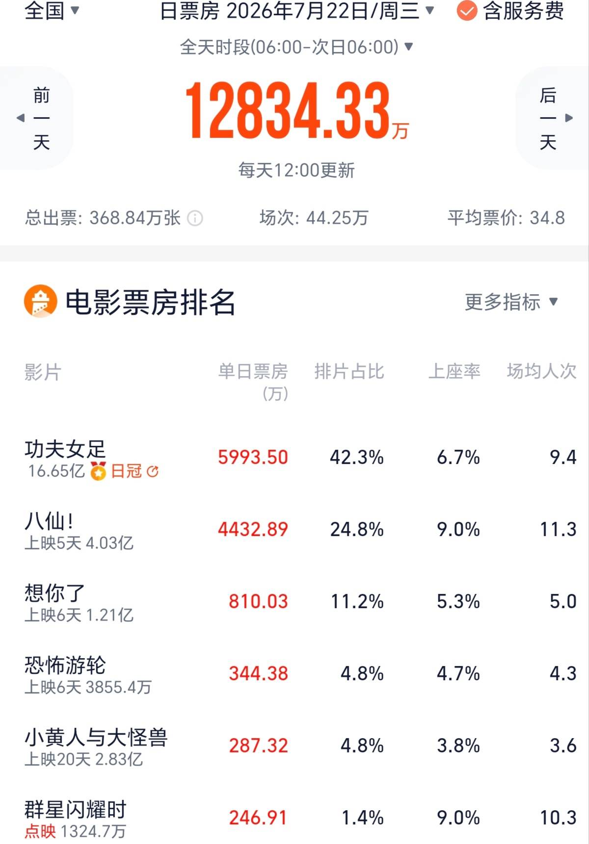 《功夫女足》预测票房下调至29亿 《八仙！》预测票房上调至21亿