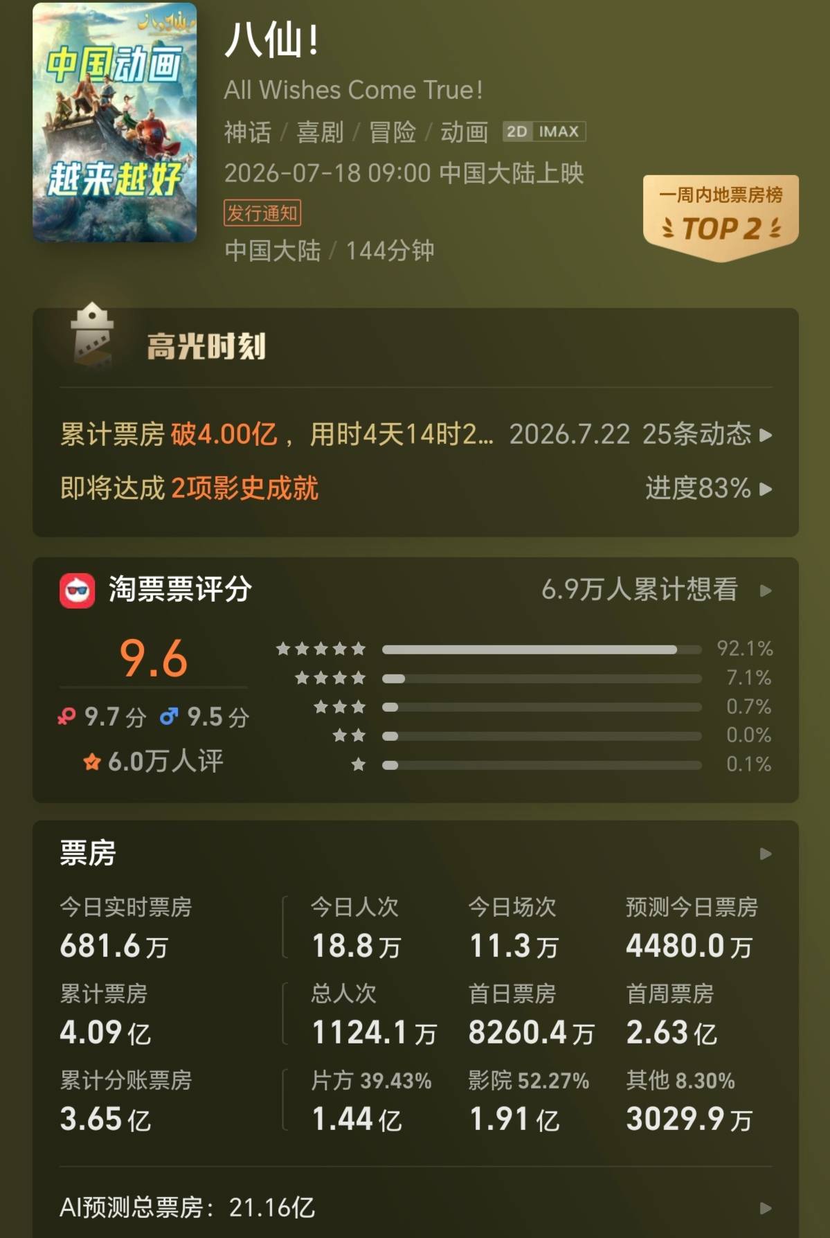 《功夫女足》预测票房下调至29亿 《八仙！》预测票房上调至21亿