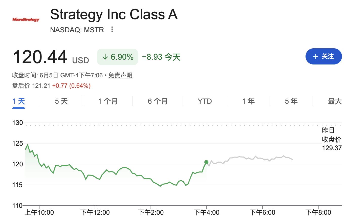 币圈惨烈！比特币破6万美元，以太坊暴跌超10%，Strategy遭空头围猎